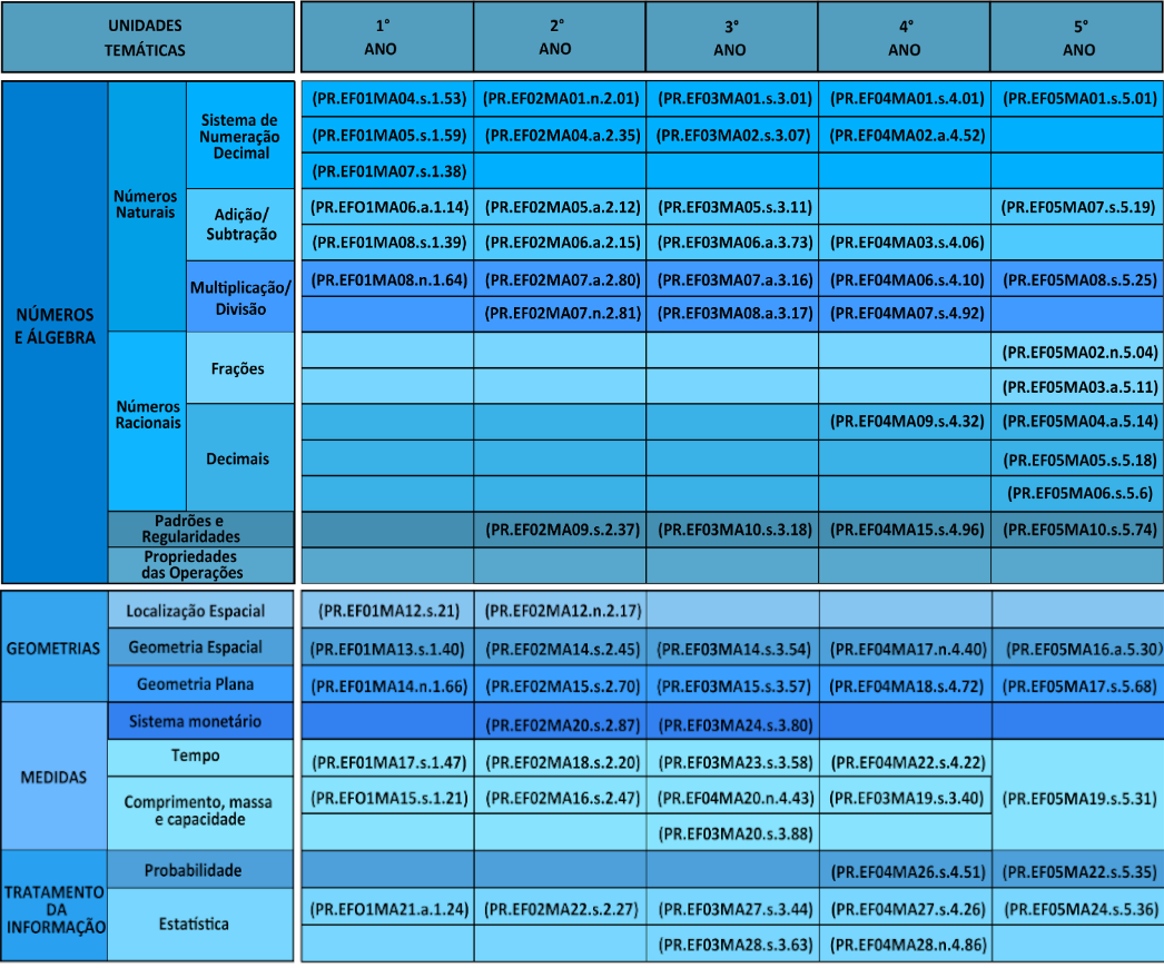 Habilidade Ef Ma Unidade Tem Tica Lgebra Ano Saiba Mais